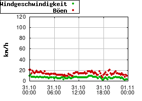 Gnuplot