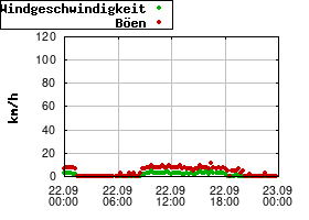Gnuplot