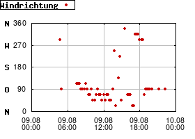 Gnuplot