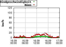 Gnuplot