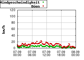 Gnuplot