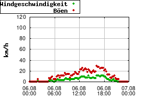 Gnuplot