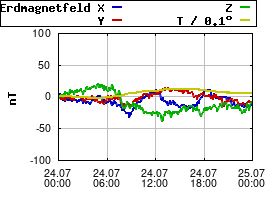 Gnuplot