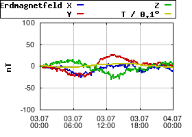 Gnuplot