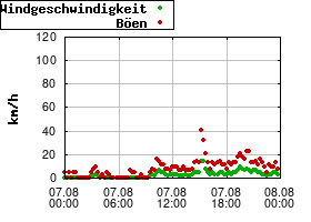 Gnuplot