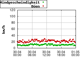 Gnuplot