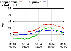 Gnuplot