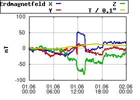 Gnuplot