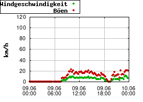 Gnuplot