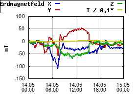 Gnuplot