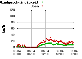 Gnuplot