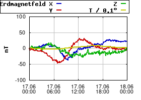 Gnuplot