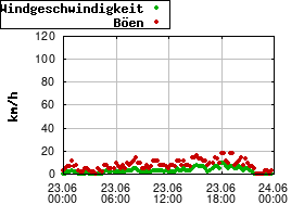 Gnuplot