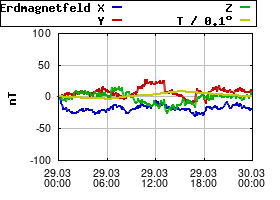 Gnuplot
