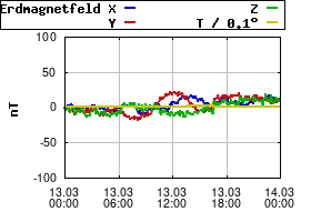 Gnuplot