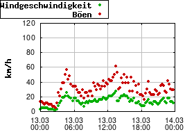 Gnuplot