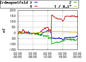 Gnuplot