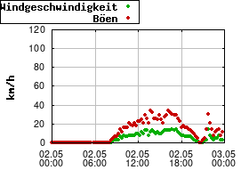 Gnuplot