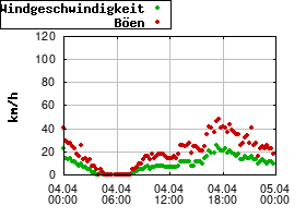 Gnuplot