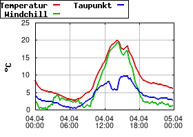 Gnuplot