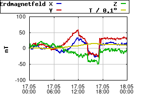 Gnuplot