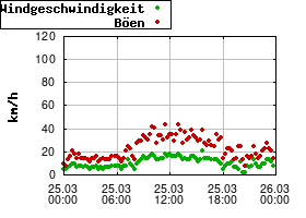 Gnuplot