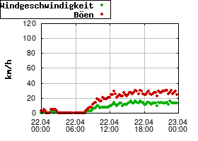 Gnuplot