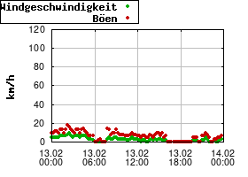 Gnuplot