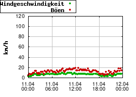 Gnuplot