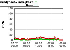 Gnuplot