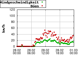 Gnuplot