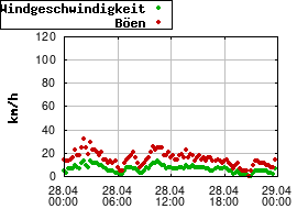 Gnuplot