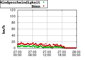 Gnuplot
