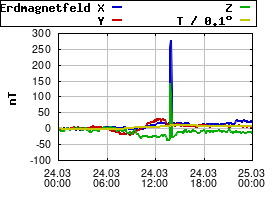 Gnuplot