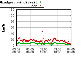 Gnuplot