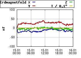 Gnuplot