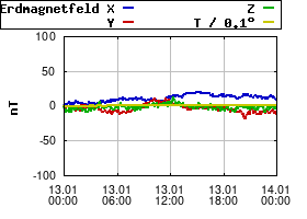 Gnuplot
