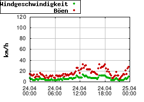 Gnuplot