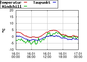 Gnuplot