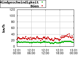 Gnuplot