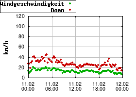 Gnuplot