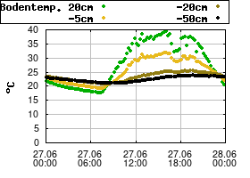 Gnuplot