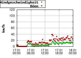 Gnuplot