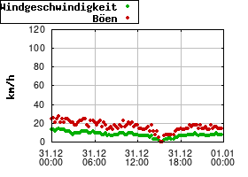 Gnuplot