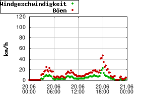 Gnuplot