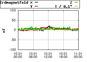 Gnuplot