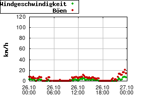 Gnuplot