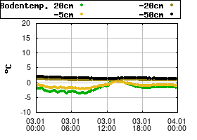 Gnuplot