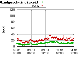 Gnuplot