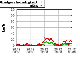 Gnuplot